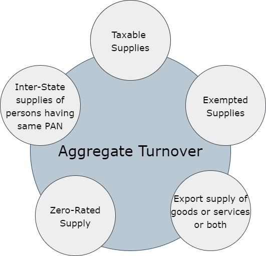 what-is-aggregate-turnover-under-gst