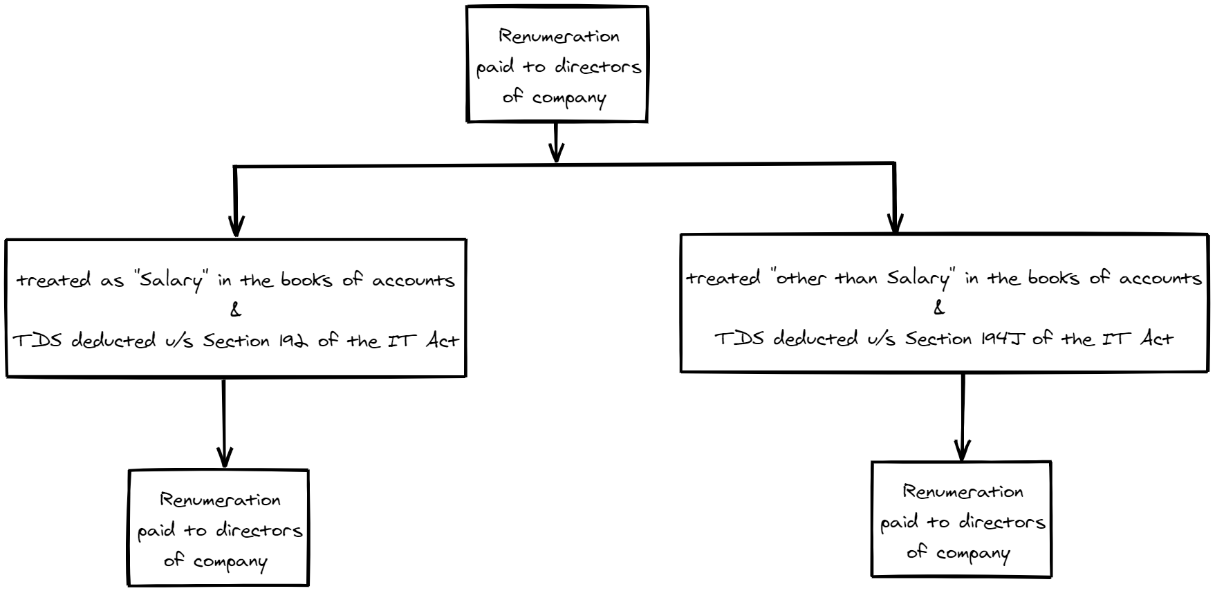 GST Implication on Director's Remuneration Flowchart